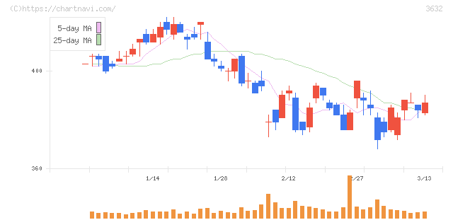 グリーホールディングス(3632)の日足チャート