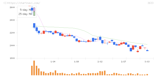 ＧＭＯペパボ(3633)の日足チャート