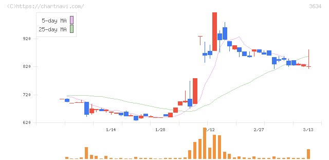 ソケッツ(3634)の日足チャート