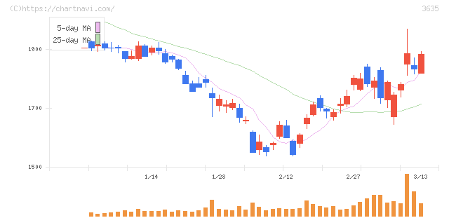 コーエーテクモホールディングス(3635)の日足チャート