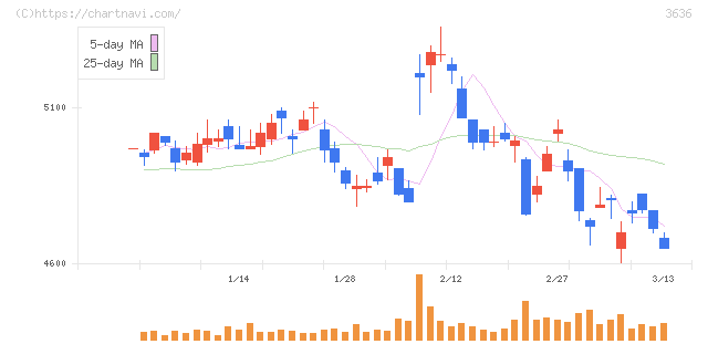 三菱総合研究所(3636)の日足チャート
