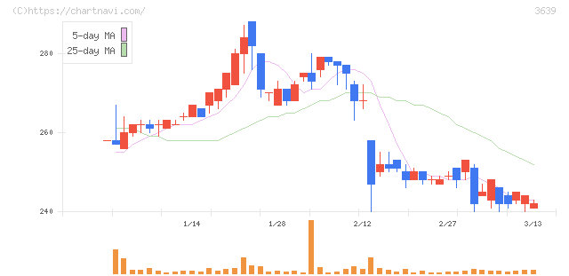 ボルテージ(3639)の日足チャート