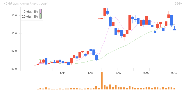 電算(3640)の日足チャート