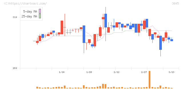 メディカルネット(3645)の日足チャート