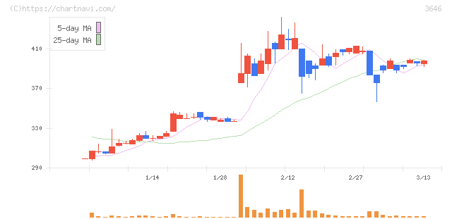 駅探(3646)の日足チャート