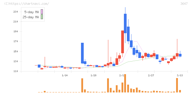 アスリナ(3647)の日足チャート