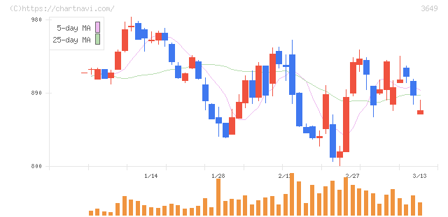 ファインデックス(3649)の日足チャート