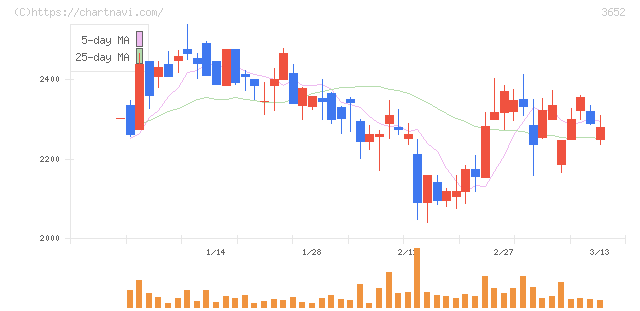 ディジタルメディアプロフェッショナル(3652)の日足チャート