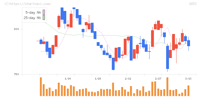 モルフォ(3653)の日足チャート