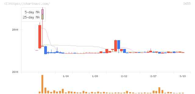 ブレインパッド(3655)の日足チャート