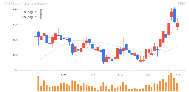 ＫＬａｂ(3656)の日足チャート