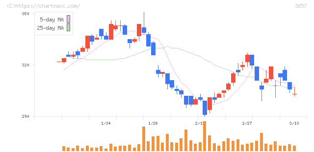 ポールトゥウィンホールディングス(3657)の日足チャート