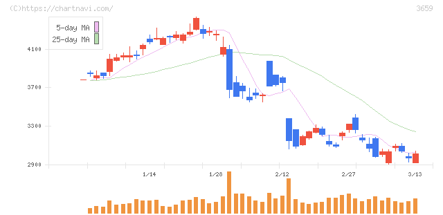 ネクソン(3659)の日足チャート