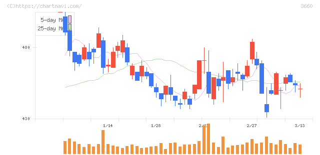 アイスタイル(3660)の日足チャート