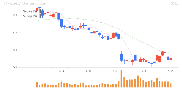 エムアップホールディングス(3661)の日足チャート