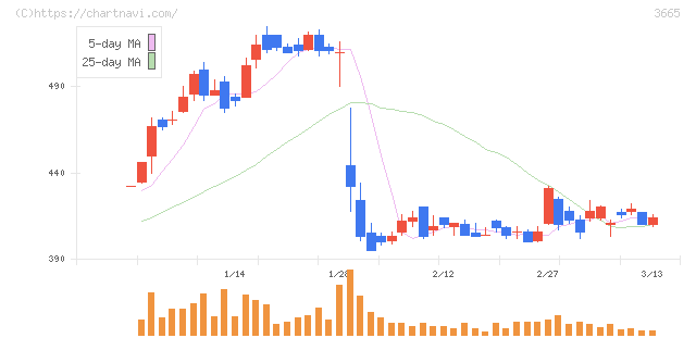 エニグモ(3665)の日足チャート