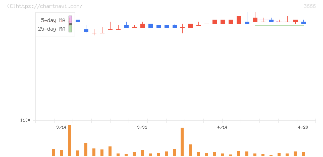 テクノスジャパン(3666)の日足チャート