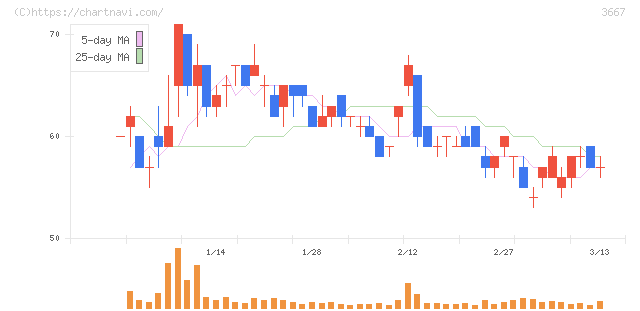 ｅｎｉｓｈ(3667)の日足チャート