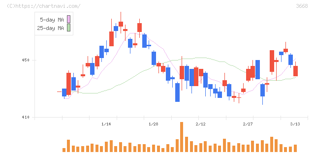 コロプラ(3668)の日足チャート