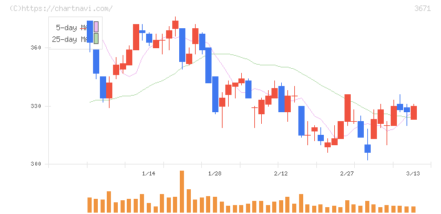 ソフトマックス(3671)の日足チャート