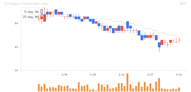 オルトプラス(3672)の日足チャート