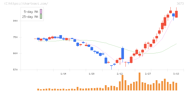 ブロードリーフ(3673)の日足チャート