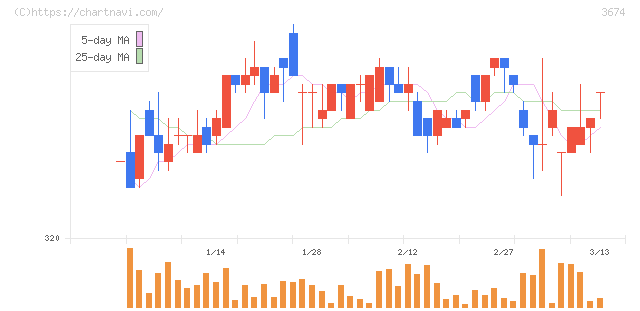 オークファン(3674)の日足チャート
