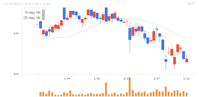 クロス・マーケティンググループ(3675)の日足チャート