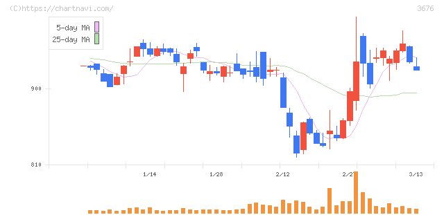 デジタルハーツホールディングス(3676)の日足チャート