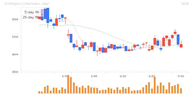 メディアドゥ(3678)の日足チャート
