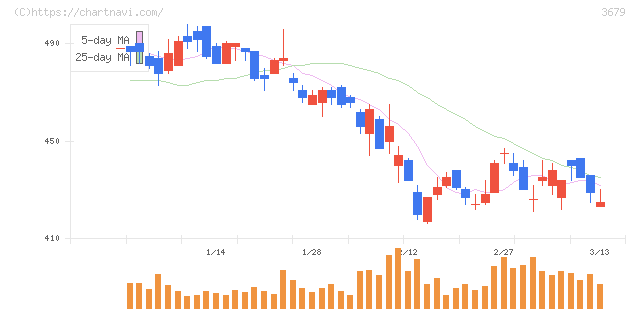 じげん(3679)の日足チャート
