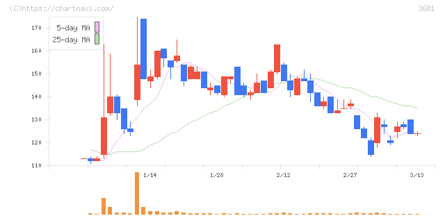 ブイキューブ(3681)の日足チャート
