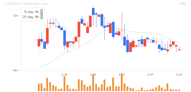 エンカレッジ・テクノロジ(3682)の日足チャート