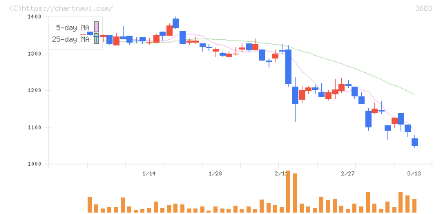 サイバーリンクス(3683)の日足チャート