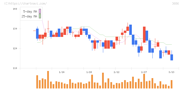 ディー・エル・イー(3686)の日足チャート