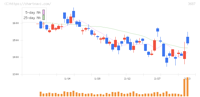 フィックスターズ(3687)の日足チャート