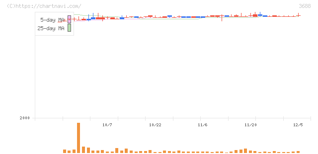 ＣＡＲＴＡ　ＨＯＬＤＩＮＧＳ(3688)の日足チャート