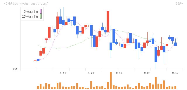 イルグルム(3690)の日足チャート
