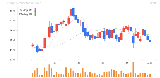 デジタルプラス(3691)の日足チャート