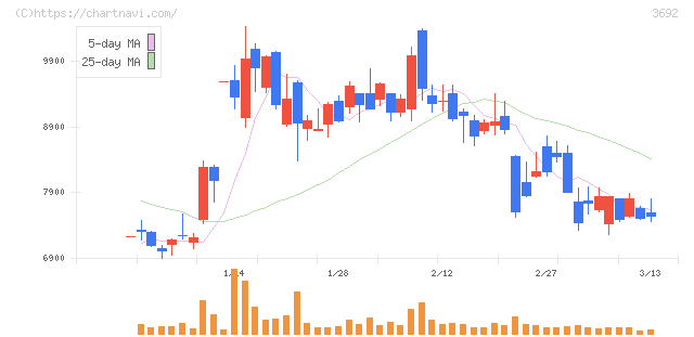 ＦＦＲＩセキュリティ(3692)の日足チャート