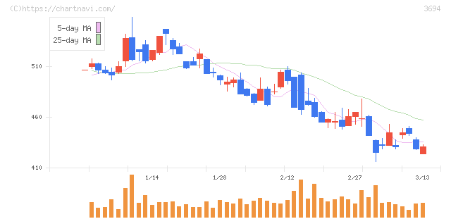 オプティム(3694)の日足チャート