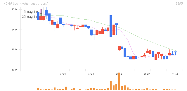 ＧＭＯプロダクトプラットフォーム(3695)の日足チャート