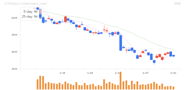 セレス(3696)の日足チャート