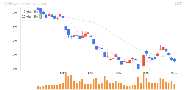 ＳＨＩＦＴ(3697)の日足チャート