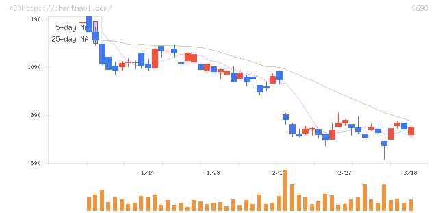ＣＲＩ・ミドルウェア(3698)の日足チャート