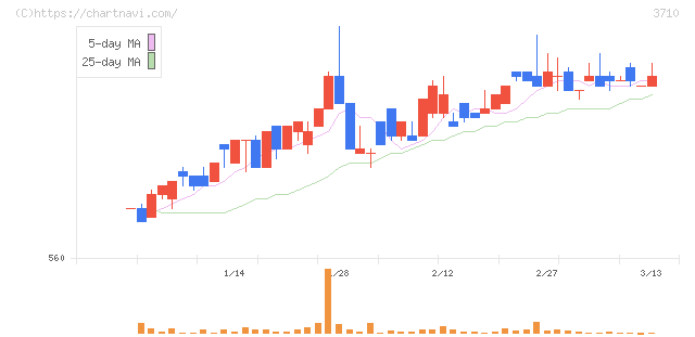 ジョルダン(3710)の日足チャート