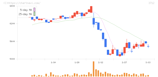 情報企画(3712)の日足チャート