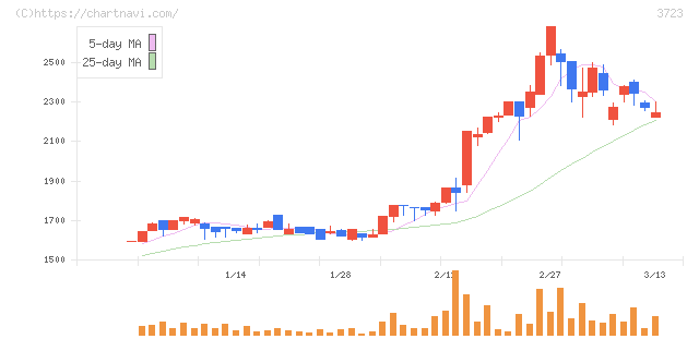 日本ファルコム(3723)の日足チャート