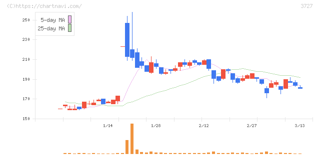 アプリックス(3727)の日足チャート