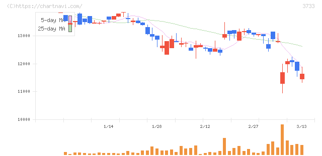 ソフトウェア・サービス(3733)の日足チャート